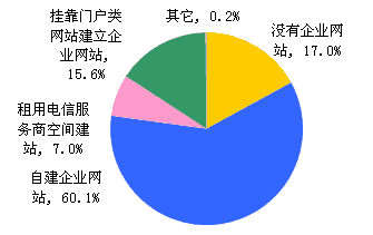 營銷型網站建設 企業自建是否明智？